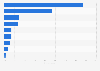 Leading reasons for not reading online privacy fully policies in France 2015