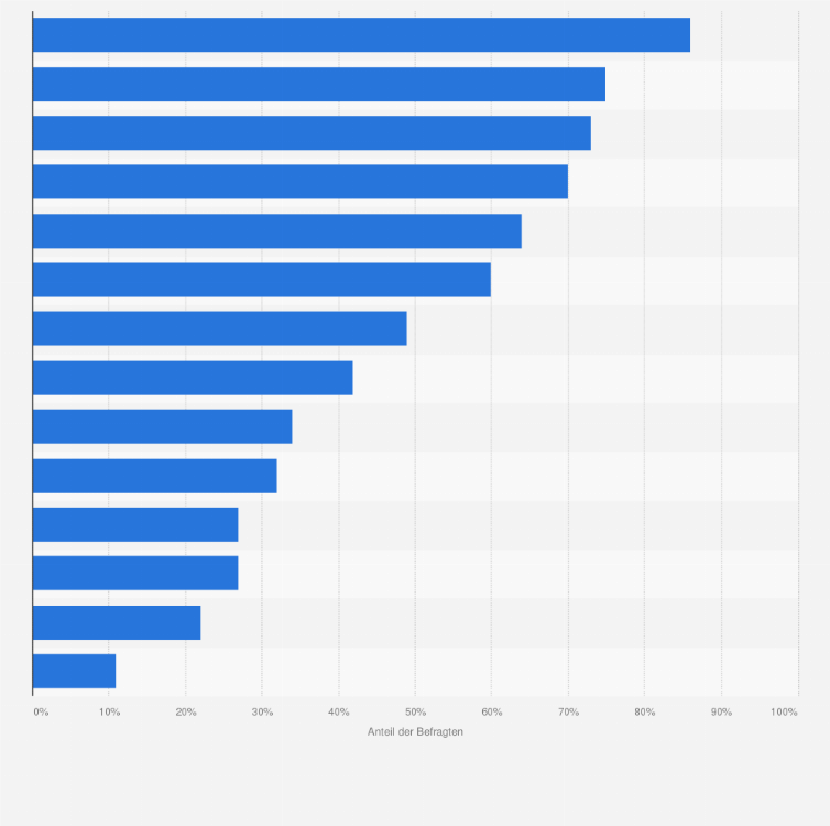 Statistik: Was assoziieren Sie mit Fernsehen?