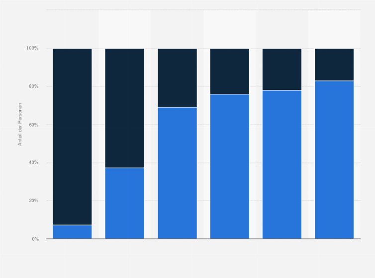 Statistik: Verteilung der Ehen und Konsensualpartnerschaften in der Schweiz nach Altersgruppen im Jahr 2023