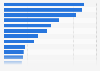 Production expenditure of largest private oil & gas companies worldwide 2013-2014