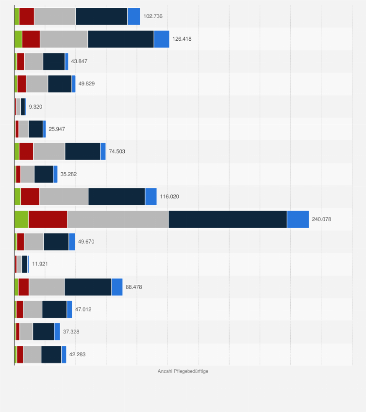 Statistik: Anzahl der von ambulanten Pflegediensten betreuten Pflegebedürftigen in Deutschland nach Bundesland und Pflegegrad im Jahr 2023