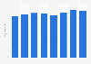 Revenue of casino gaming in Denmark from 2010 to 2016