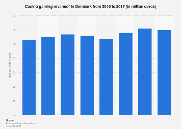 Revenue of casino gaming in Denmark from 2010 to 2016