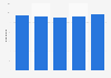 Annual casino visits in Finland 2011-2015