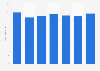 Revenue of casino gaming in Finland from 2009 to 2015
