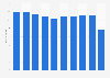 Casino visits in France from 2010 to 2017