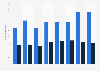 Eurosport audience size 2014-2017