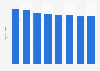Casino visits in Germany from 2010 to 2017