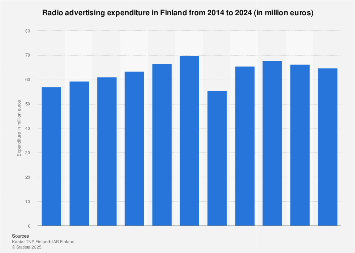 Expenditure on radio advertising in Finland 2010-2017