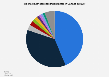 Domestic market share of airlines in Canada 2018