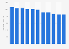 Number of hospital nursing days in the Netherlands 2000-2010