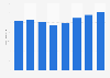 Revenue of casino gaming in the Netherlands from 2010 to 2017