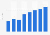 Casino visits in Poland from 2010 to 2017