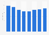 Revenue of casino gaming in Portugal from 2010 to 2017