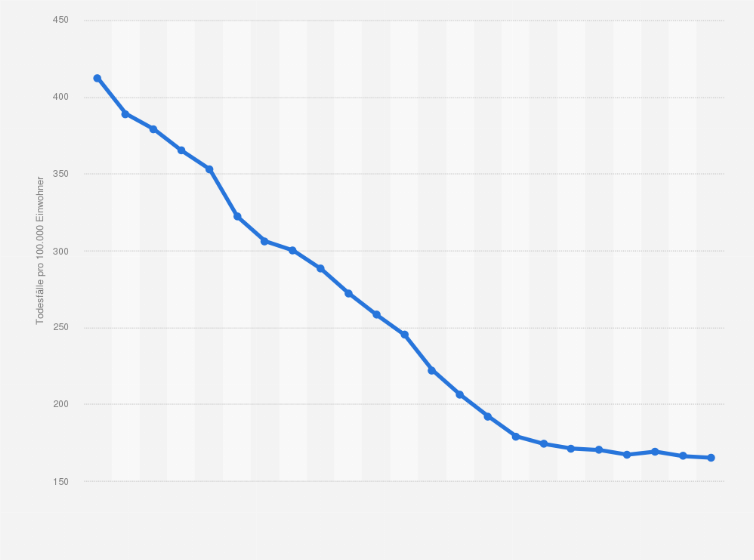 Statistik: Sterberate aufgrund von kardiovaskulären Erkrankungen in den USA im Zeitraum von 1980 bis 2017 (pro 100.000 Einwohner*)