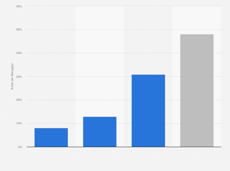 Statistik: Hast Du schon einmal ein Produkt gekauft, weil es von einem Influencer präsentiert wurde?