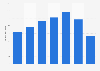 Expenditure on digital display advertising in Finland 2010-2017