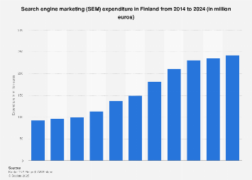 Expenditure on search engine marketing (SEM) in Finland 2010-2017