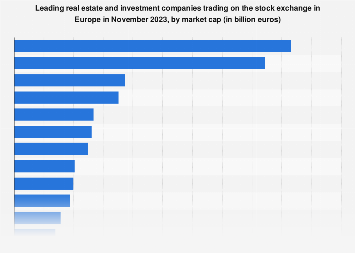 Market Cap Of Real Estate And Investment Companies Europe 2020 Statista
