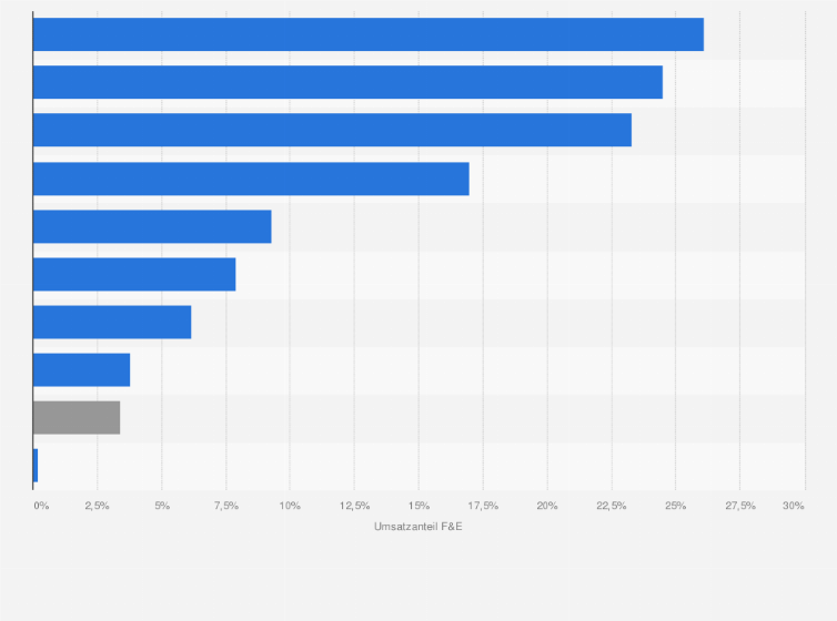 Statistik: Aufwendungen für Forschung und Entwicklung als Umsatzanteil nach Industriezweigen in den USA im Zeitraum von 2003 bis 2017