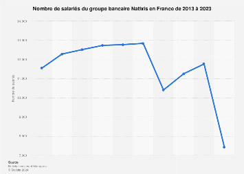 Natixis : effectifs en France 2013-2017