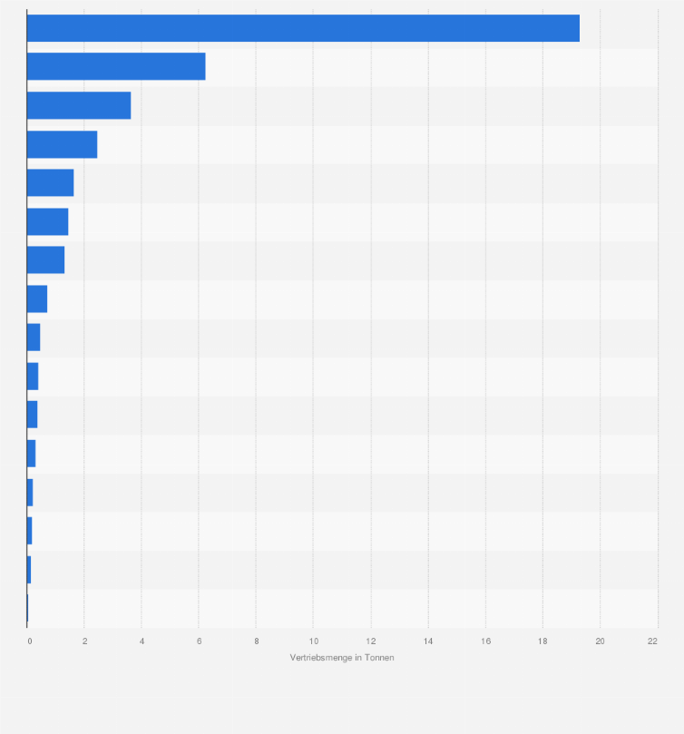 Statistik: Vertriebsmengen von Antibiotika in der Veterinärmedizin in Österreich nach Wirkstoffgruppen im Jahr 2021 (in Tonnen)