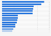 Euronext Growth: new listed companies ranked by price of issue 2018
