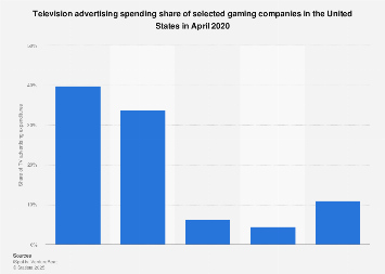 TV ad spend distribution of gaming companies in the U.S. November 2017