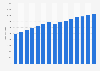 Number of obstetricians in the Netherlands 2006-2016
