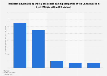 TV ad spend of gaming companies in the U.S. November 2017