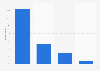 Online social networks usage in Belgium 2015, by frequency