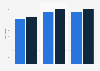 Film industry turnover and box office expenditure in Italy 2015-2016