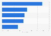 Reasons for watching TV shows on TV in Canada 2016