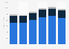 Rackspace: net annual revenue 2010-2015, by region