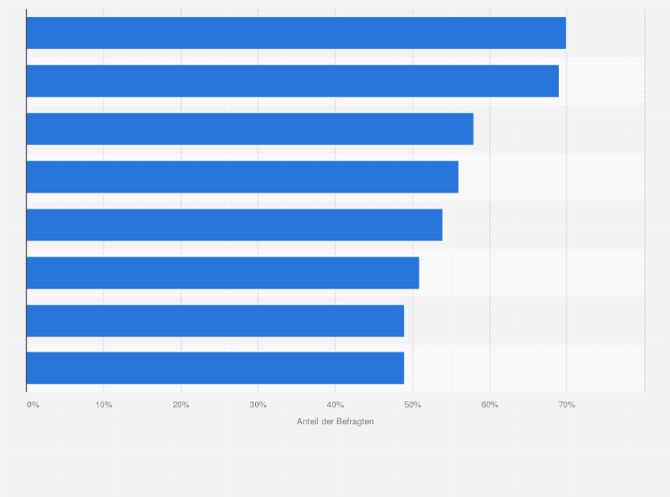 Statistik: Wie wichtig sind die folgenden Kriterien und Leistungen bei der Auswahl eines Cloud Providers für Ihr Unternehmen?