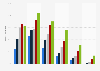 Usage des messageries instantanées sur mobile par âge en France 2014-2018