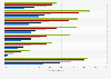 Usage des messageries instantanées sur mobile par CSP en France 2014-2018