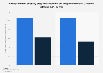 Loyalty program enrollment per program member in Canada 2014-2017, by type