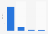 Internet usage in Belgium 2015, by frequency