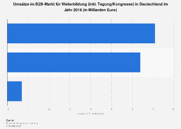 Umsätze im B2B-Markt für Weiterbildung in Deutschland 2016
