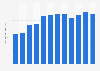 Número anual de congresos internacionales celebrados en España 2008-2014