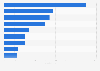 Euronext Access: new listed companies ranked by issue price as of 2018