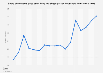 Share of Swedish population living alone 2007-2016
