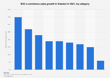 B2C e-commerce sales growth in Sweden 2016-2017, by branch