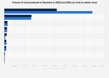 Denmark: fruit production volume 2016-2017