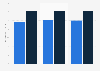 Share of non-linear television watching in the Netherlands 2015, by gender