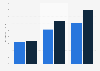 Share of non-linear television watching audience Netherlands 2014-2015, by education