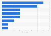 Online sales of home electronics in Sweden 2018, by product