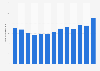 Apparent steel use per capita in Croatia from 2009-2017