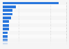 Market share of kraft pulp companies worldwide 2015